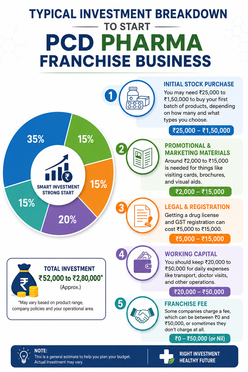Typical Investment Breakdown To Start PCD Pharma Franchise Business