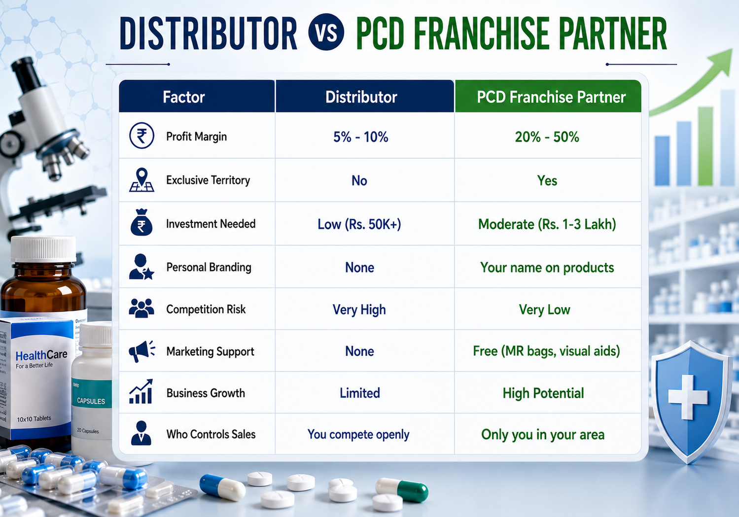 Distributor vs PCD franchise partner comparison