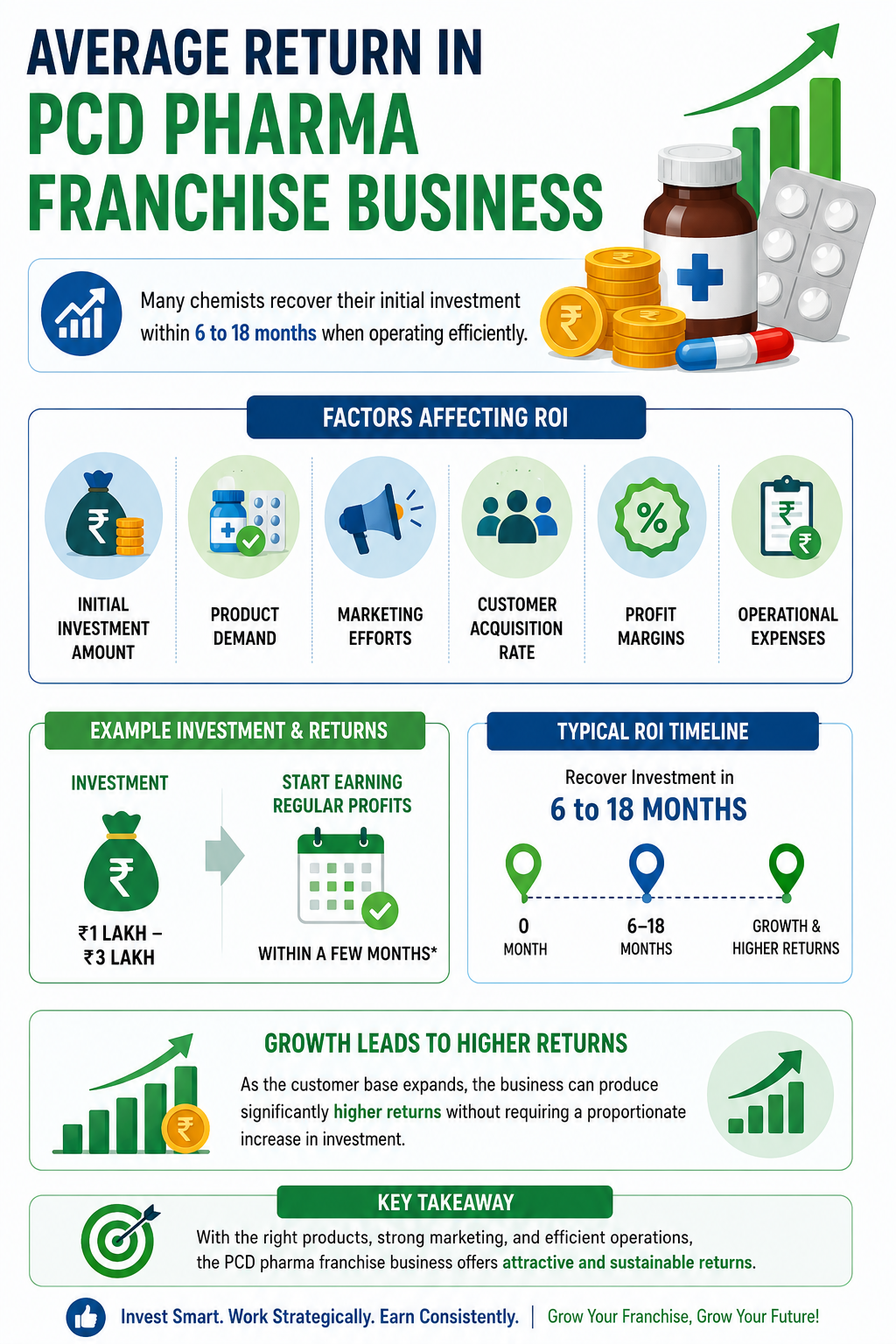 Pharma franchise returns