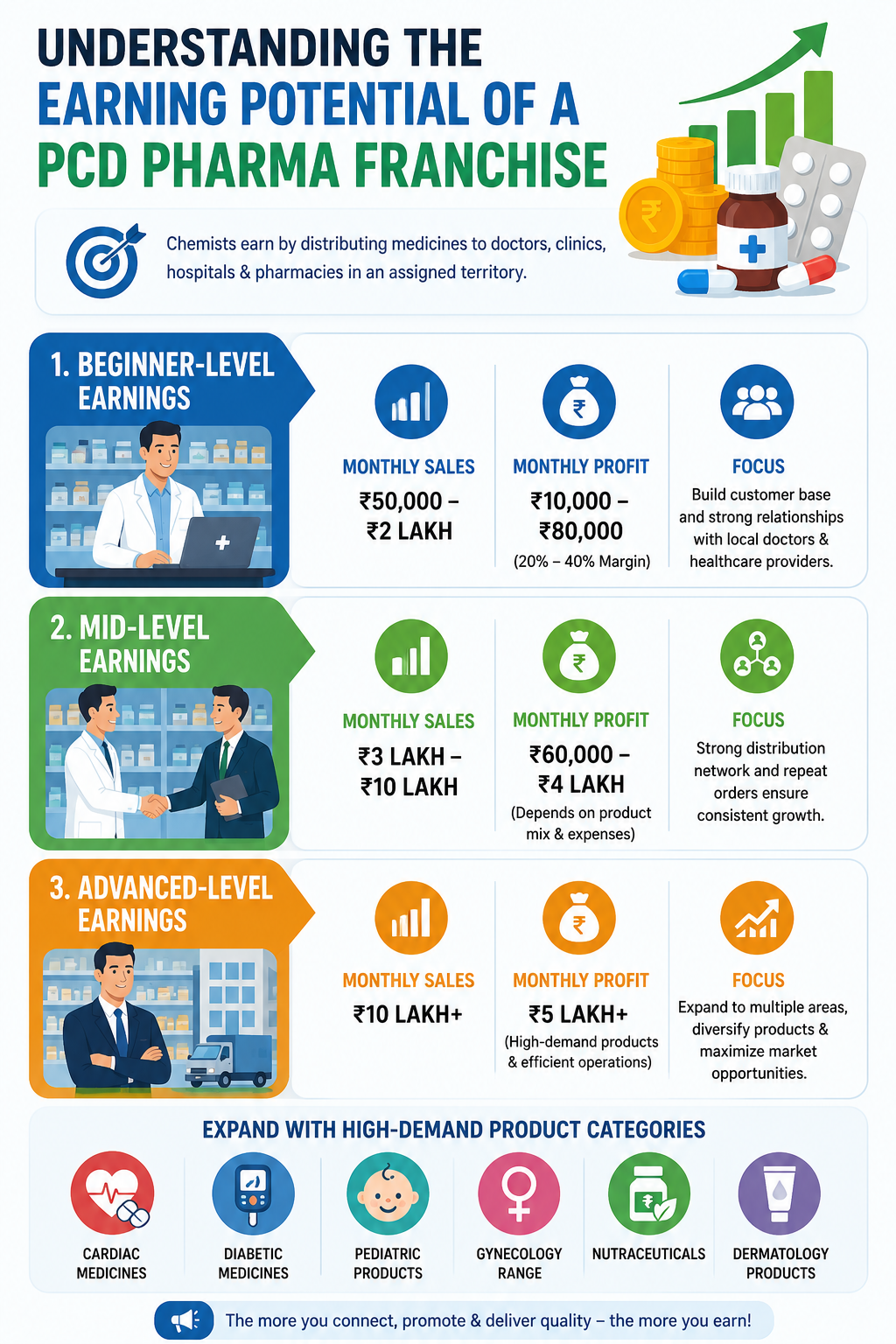Understanding the earning potential infographic